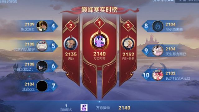 「记录」巅峰第一啦⁽⁽ଘ( ˙꒳˙ )ଓ⁾⁾