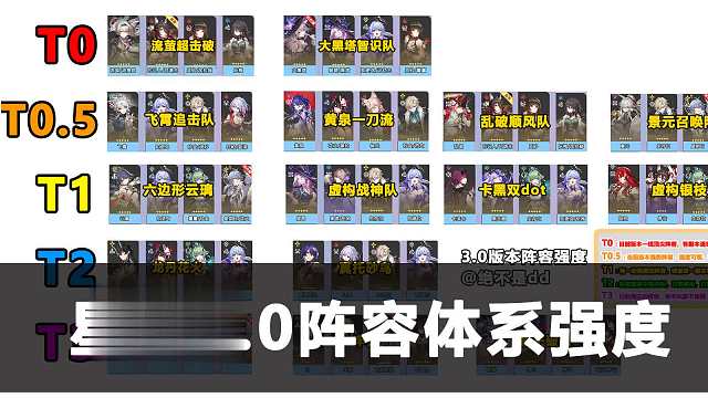 星穹铁道3.0阵容体系评测，大黑塔到底怎么组队！