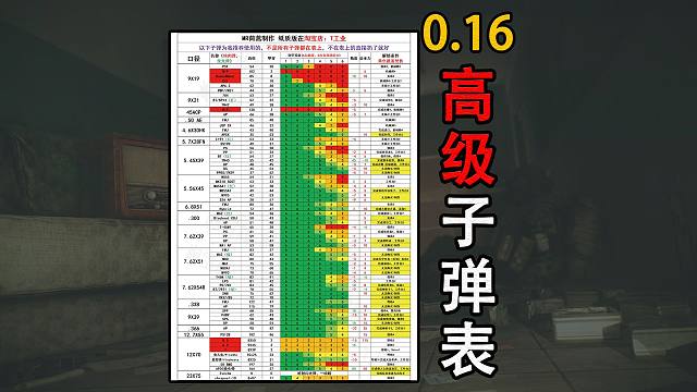 【塔科夫】0.16高级子弹推荐表