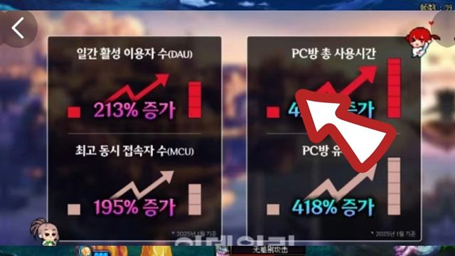 DNF：115版本韩服日活暴增！打柱子确实有瘾，主要是神界太烂了