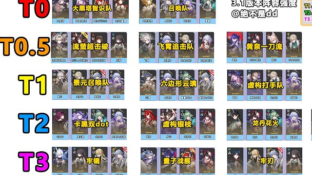 星穹铁道3.1版本阵容体系排行，缇宝万敌如何组队！