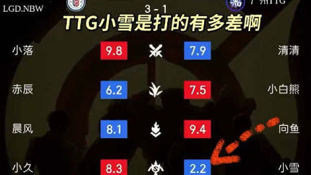 我第一次看到这么低的评分，不敢相信赛场发挥什么样​​​