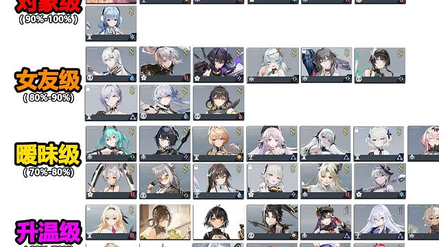 深空之眼女角色攻略进度排行榜！管理员在女角色心中的地位一览！