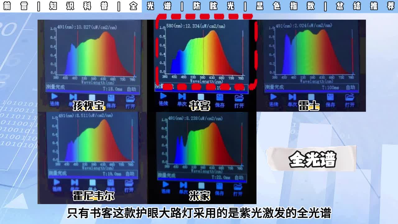 智商税交够了！教你如何准确选对护眼大路灯！附书客、霍尼韦尔、雷士、孩视宝等五款护眼大路灯测评推荐！