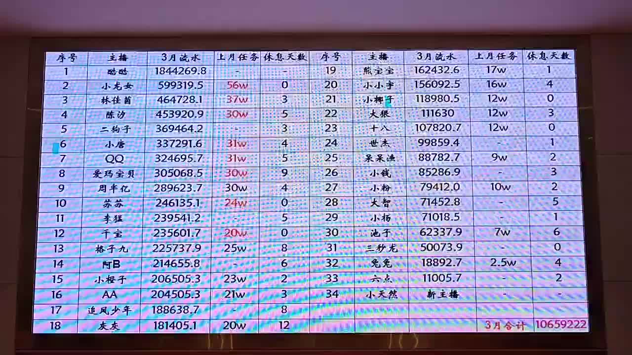 讲一下3月份前三名主播月流水完成情况并奖罚红包！