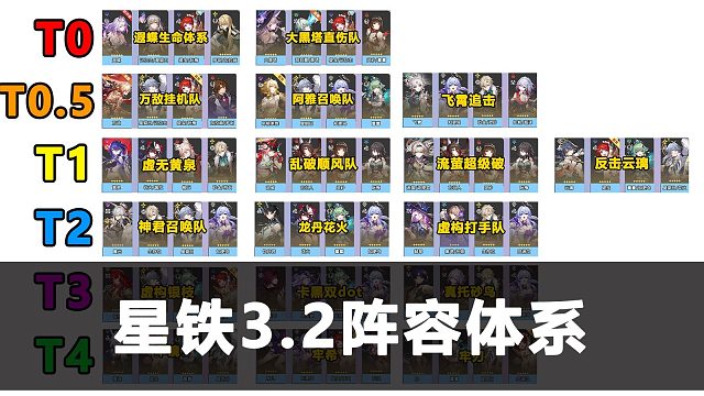 星穹铁道3.2阵容体系排行，遐蝶那刻夏组队攻略！