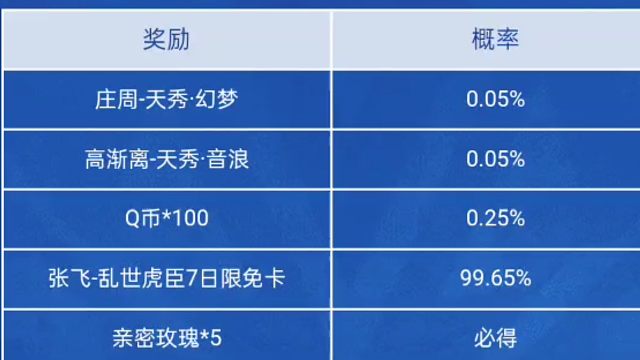 营地高原三宝主题站可以领五朵花了，还有张飞乱世虎臣的限免卡，其他的就是看运气