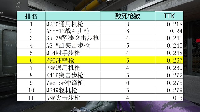 新的近战之王-四修流P90