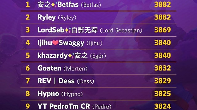 皇室战争天梯登顶国际服前十选手