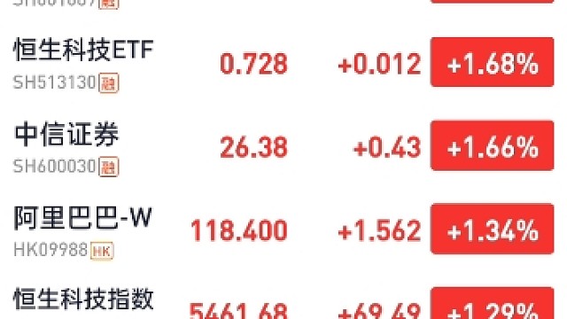 大盘虽然3400，科技股不贵，一开始涨多了回调而已