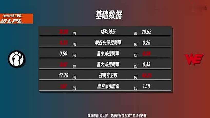 【直播】IGvsWE前瞻：第二賽段組內(nèi)賽+淘汰賽數(shù)據(jù)對比???