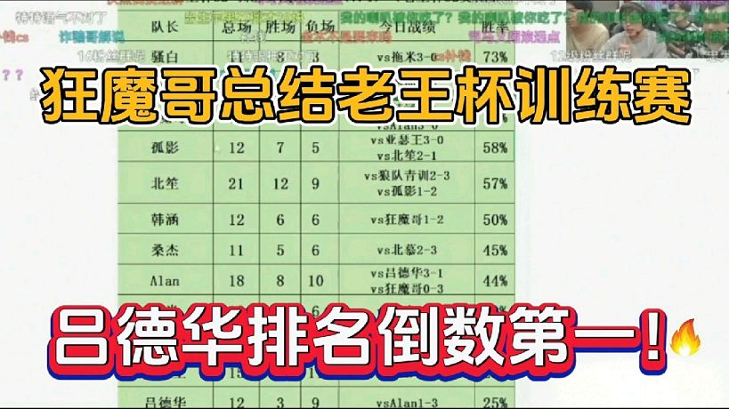狂魔哥總結(jié)老王杯訓(xùn)練賽，呂德華排名倒數(shù)第一！