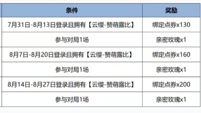 云缨赞萌露比联动皮肤和个性按键的礼包，7月18号上架，490点券或者绑定点券购买，7月31号到8月2