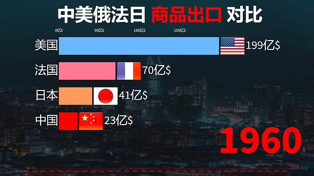 中美俄法日出口对比