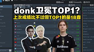 馬西西分析donk能否衛(wèi)冕TOP1：上一次成績比不過但奪得TOP1的是18森！目前donk數(shù)據(jù)已全面超越ZywOo，但綜合評判還要以HLTV為準(zhǔn)