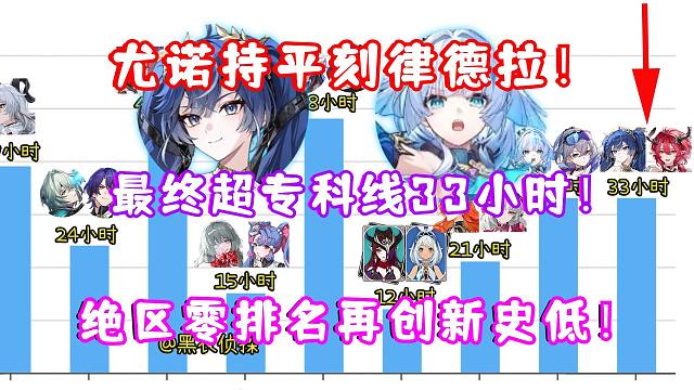（鸣潮）2.6尤诺＆夏空卡池流水持平刻律德拉！最终超专科线33小时！绝区零席德排名再创新史低！
