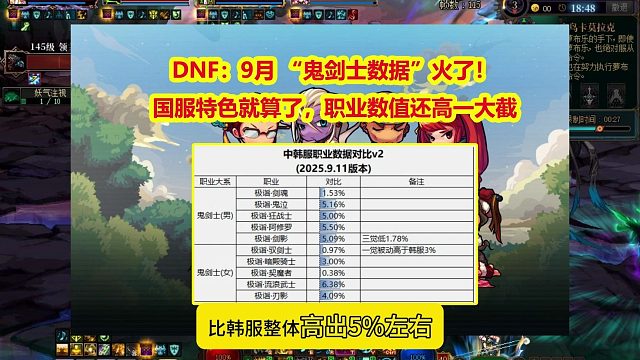 DNF：9月 “鬼剑士数据”火了！国服特职业数值高一大截