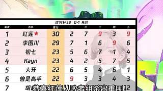 紅蓮：虎將杯半決賽積分第一晉級(jí)決賽，兩場(chǎng)三彩局登頂！