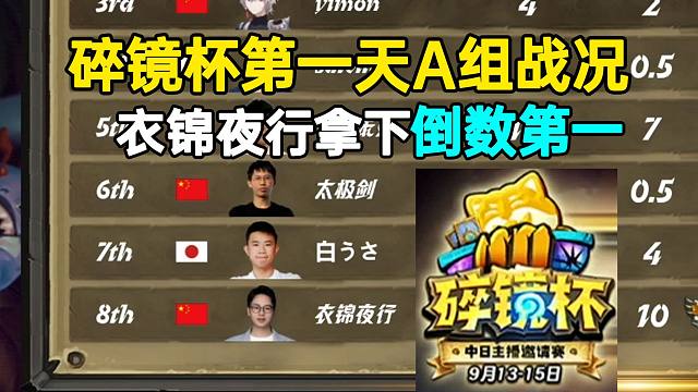 碎镜杯第一天A组战况，衣锦夜行拿下倒数第一，整整12分！