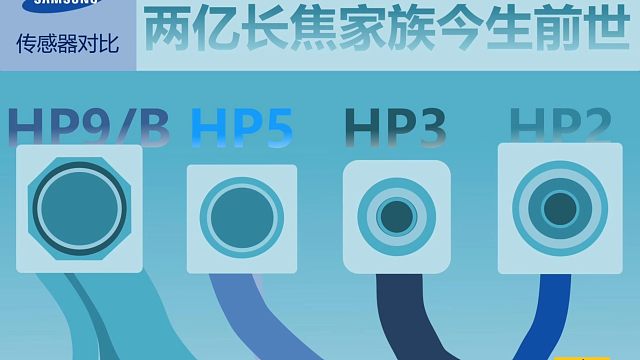 两亿像素手机传感器盘点，vivo、OPPO长焦影像旗舰手机，你会选择哪一款？
