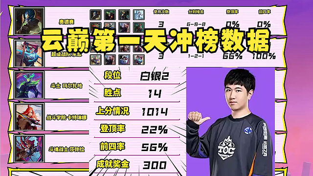 红莲:云巅第一天冲榜情况!数据一览各主播个人数据!