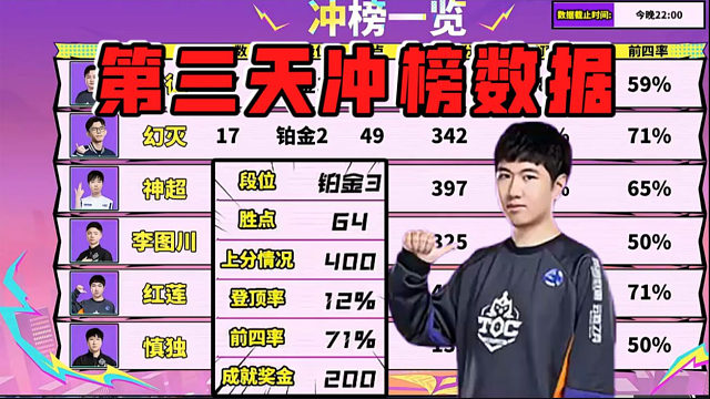 红莲:云巅第三天冲榜情况!数据一览各主播个人数据!