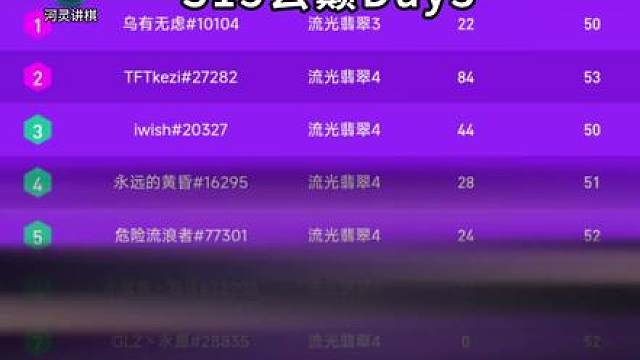 云顶之巅第3天排名！神超打入排行榜！（S15）