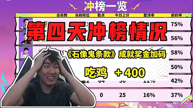 红莲:云巅第四天冲榜数据一览!慎独成就奖金池变负数,新增石像鬼条款吃鸡就+400块!