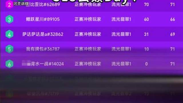 云顶之巅第4天排名！（S15）