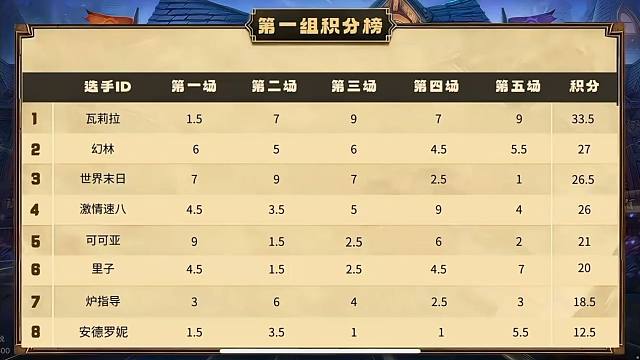【炉石瓦莉拉】中美战棋邀请赛 第一晋级 第二鸡