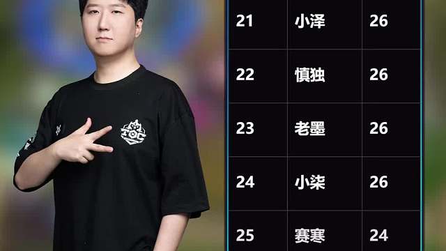 云顶TOC首轮淘汰赛战报！神超拿到解说转，李图川又是第一！