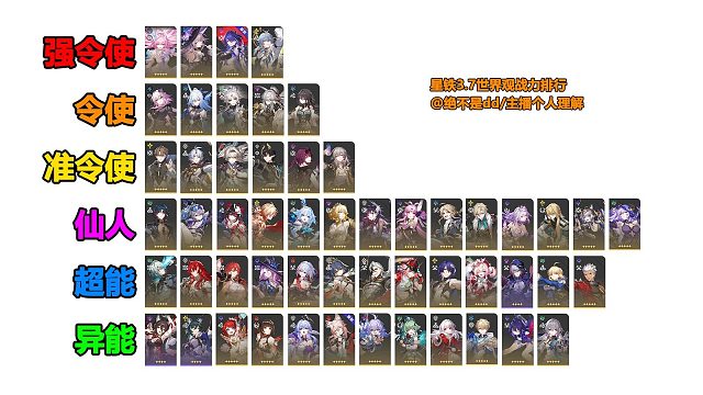 翁法罗斯大决战完结！全角色剧情实力排行