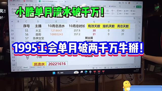 小酷单月流水破千万！1995工会单月破两千万牛掰！！！