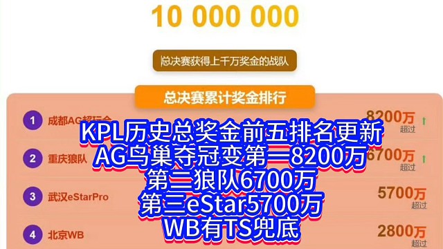 KPL历史总奖金前五排名更新：AG鸟巢夺冠变第一8200万，第二狼队6700万，第三eStar570