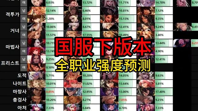 国服下个版本-全职业强度预测！