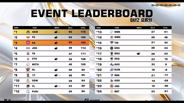 恭喜4AM单日第一名冠军