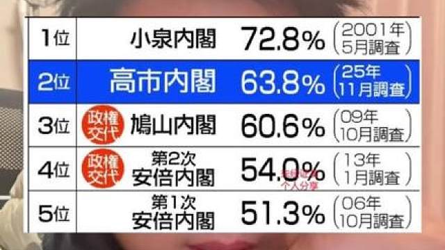 11.23 高市支持率不变