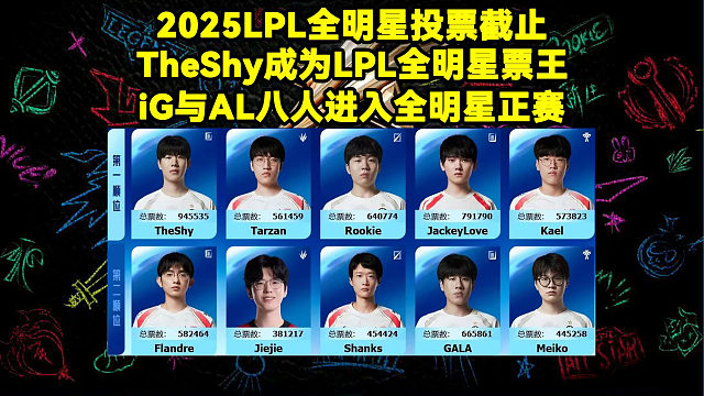 2025LPL全明星投票截止 TheShy成为LPL全明星票王！