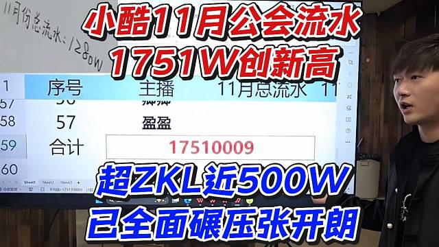 小酷11月公会流水1751W创新高！超ZKL近500W已全面碾压张开朗