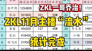 ZKL11月主播“流水”統(tǒng)計(jì)完成，貝塔與喬治榮獲ZKL一哥和一姐！