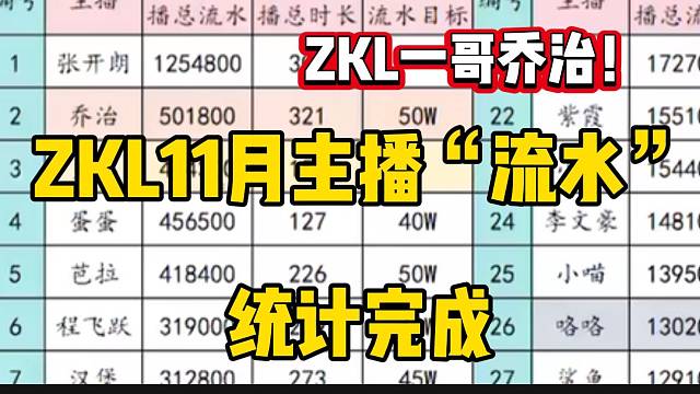 ZKL11月主播“流水”统计完成，贝塔与乔治荣获ZKL一哥和一姐！