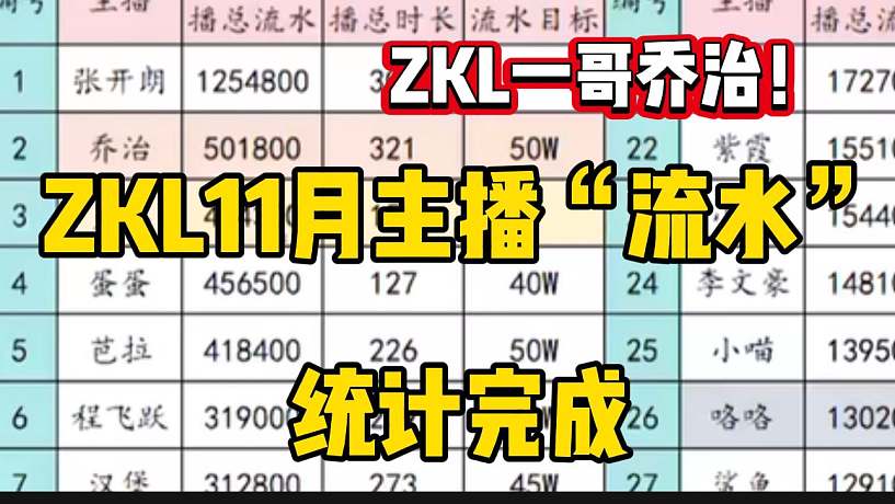 ZKL11月主播“流水”統(tǒng)計完成，貝塔與喬治榮獲ZKL一哥和一姐！