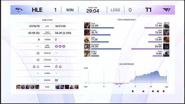 HLE vs T1首局集锦：T1前期疯狂抓下，HLE中期团战逆转 ​​​