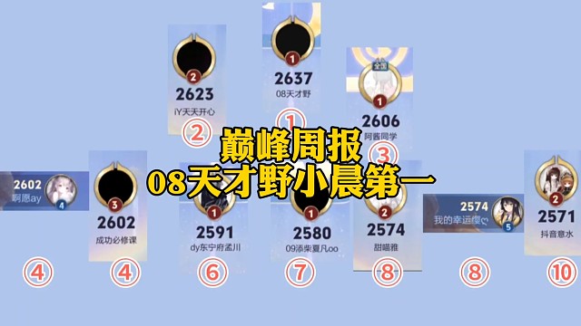 巅峰周报，08天才野小晨第一