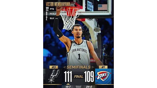 终结雷霆16连胜！文班复出轰22 9掀翻联盟第一