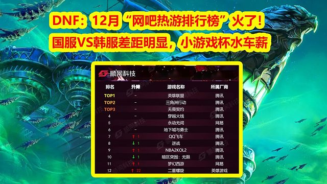 DNF：12月“网吧热游排行榜”火了！国服+韩服差距明显