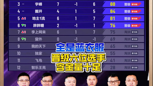 海底又又又第一了，太邪性了！巅峰杯总决赛最后一轮瑞士移位结束，掘开高开低走晋级！六位选手含金量十足！