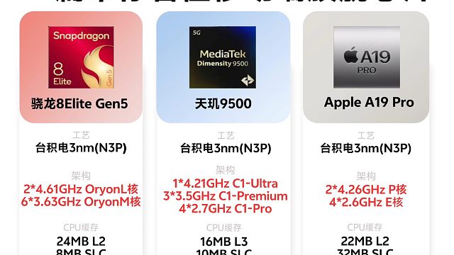 手机处理器对比一图看懂，骁龙、天玑、苹果处理器，你的手机搭载哪一款芯片？