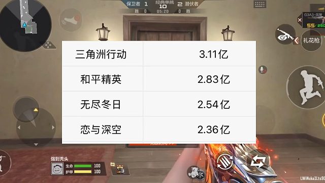 和平精英依旧没进前三，CF直接掉出前十，最新收入排名来了