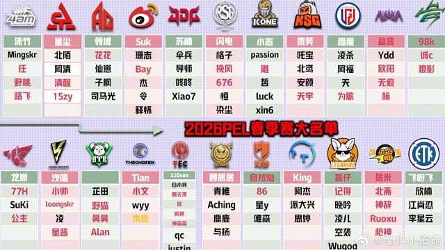 ［PEL ］2026春季赛转会竞拍过程＆大名单 恭喜以上38选手 欢迎新战队及临时席位